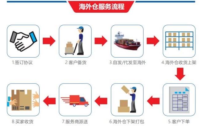 墨西哥海外仓