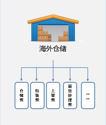 Cross-border market fluctuations are not to be feared, and innovative measures of overseas warehouses promote development